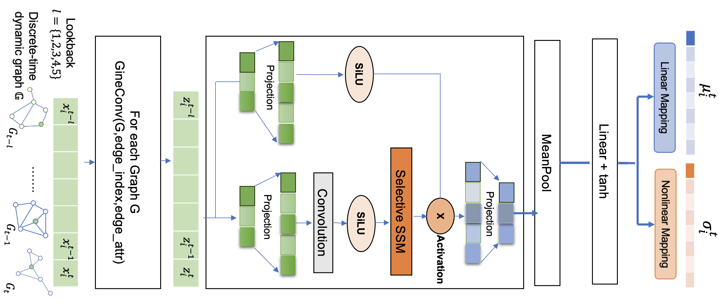 Dynamic graph embedding diagram