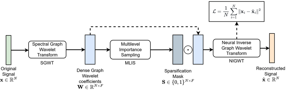 Graph Wavelet Compressed Sensing pipeline