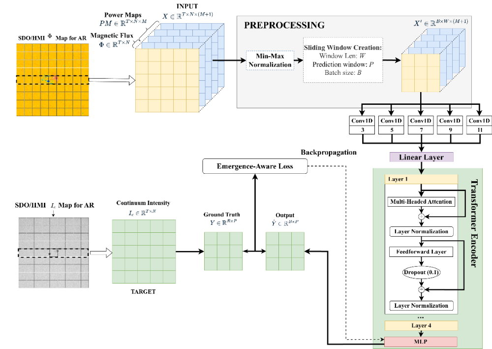 Transformer pipeline for continuum intensity forecasting