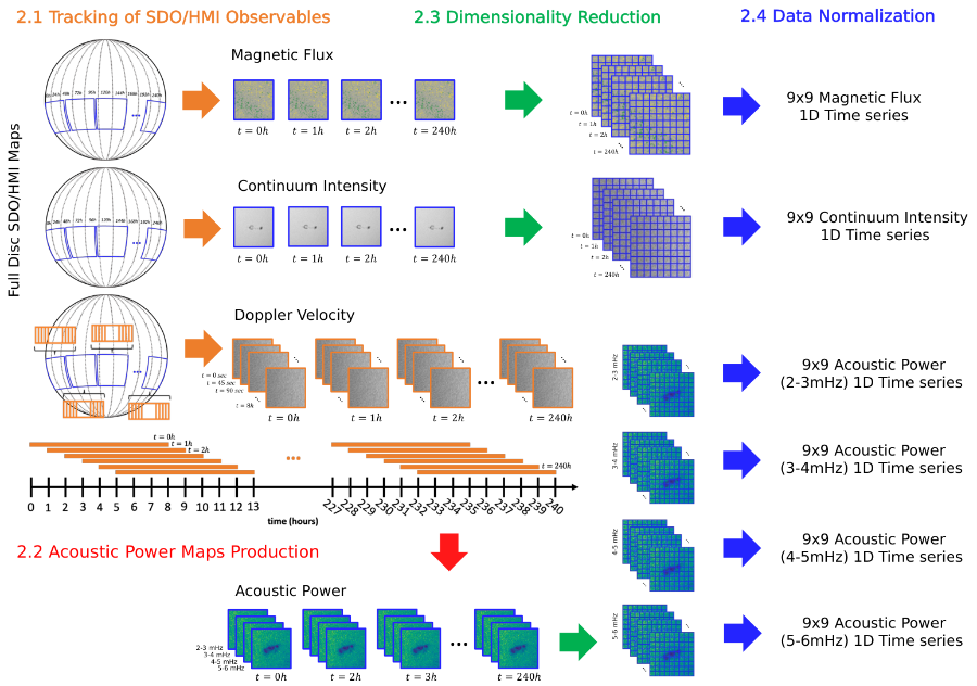 SolARED data processing pipeline